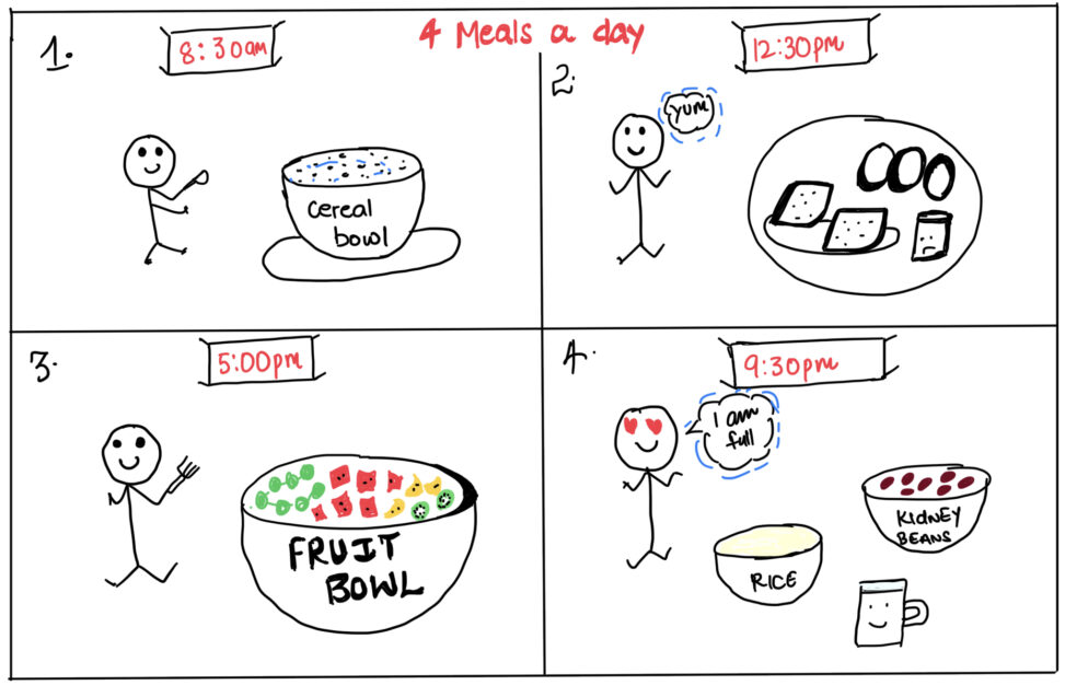 This shows ME, AS a stick figure having four meals a day.