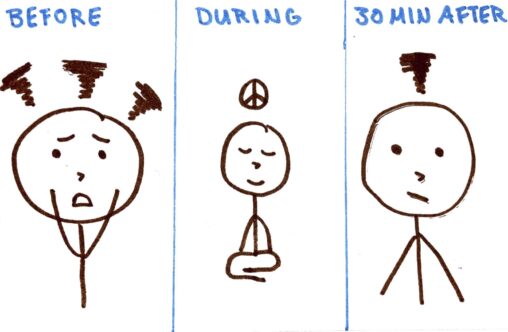 BEFORE: A person looks distressed with tornados above their head. DURING: A person sits meditating peacefully. 30 MIN AFTER: A person looks moderately stressed.