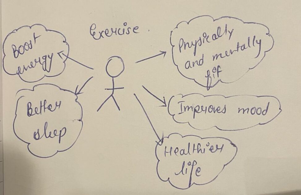 The above stick figure is describing the benefits of exercise