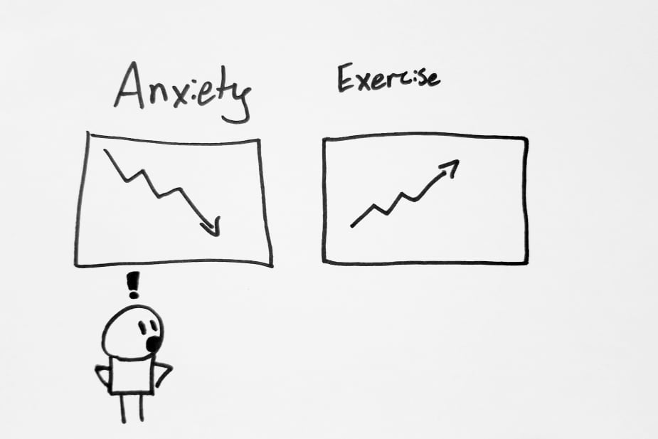 There is a stick figure looking at two charts, one is for anxiety the other for exercise. Exercise is increasing and anxiety is decreasing.
