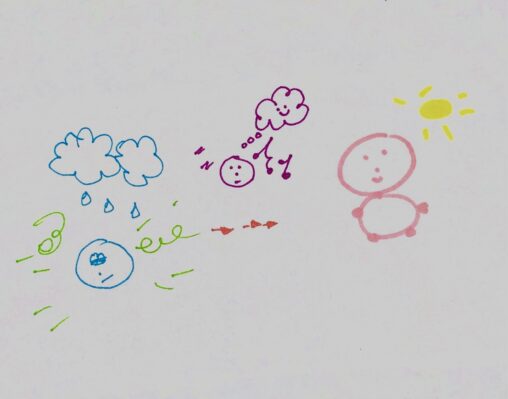 A sad face with clouds above him and rain drops falling down has green lines coming out of it to demonstrate it’s stress. Orange arrows lead a line towards a new stick figure. Over the arrows is a relaxed face with music notes and sleep symbols to represent relaxation. Beside is a pink smiling stick figure with a yellow sunshine above it.