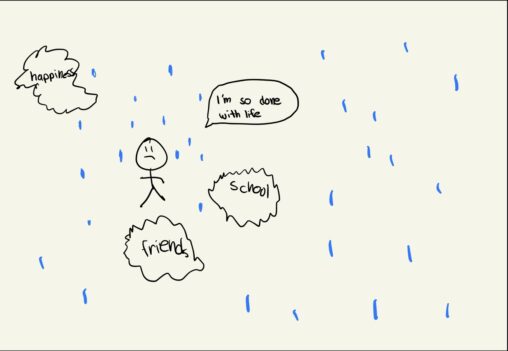 Stick figure with a sad face and rain droplets around the stick figure. Four bubbles with the words, “happiness”, “friends”, “school”, and “I’m so done with life” inside.