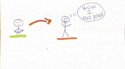 Two stick figures are shown with an arrow between, one stick figure is saying \