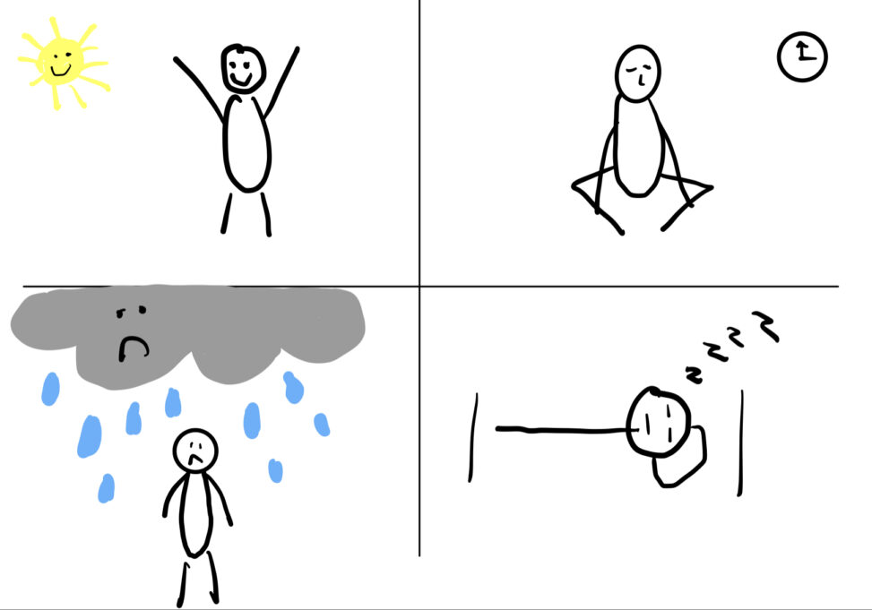 Grid of 4 panels. 1st panel has a yellow sun with a smiley face and a stick figure with a smile and hands in the air. Next panel over is the stick figure sitting cross-legged, eyes closed and a clock in the corner. The bottom left panel has a grey cloud with an unhappy face above a sad stick figure with blue rain drops falling. The last panel is a stick figure asleep sideways on a bed with \
