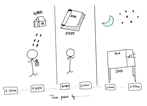 It shows stick figure as me, going to work, then doing the study, then sleeping with time passes by.