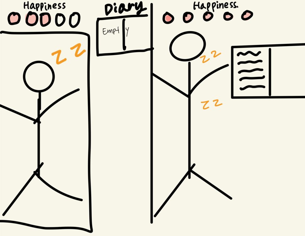 Two stick figures in the right and left side, sleeping on the bed and open diaries.