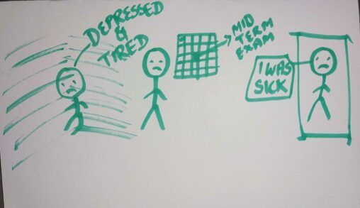 The stick figure shows my most challenging day on which i was facing some health challenges and on the same day i was having an exam.