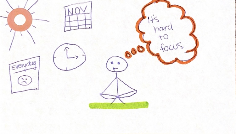 A stick figure sits with the thought bubble saying “It’s hard to focus”. There is a sun and a calendar saying November, as well as a clock and a picture saying “everyday”.