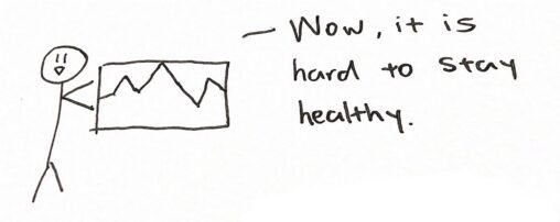 A stick figure is holding a graph and says that it is hard to stay healthy.
