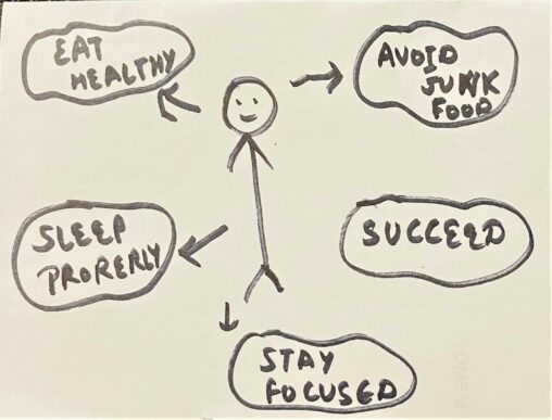 A stick figure showing happiness and goals